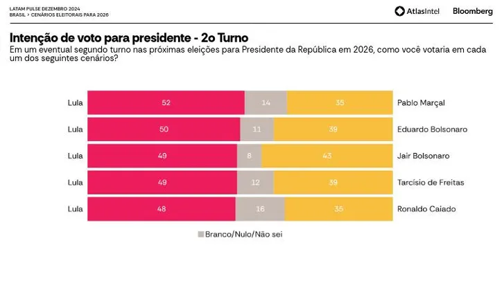 Imagem ilustrativa da imagem Lula lidera preferência para 2026 e Gusttavo Lima é citado pela 1ª vez