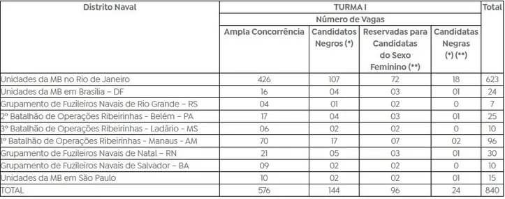 Imagem ilustrativa da imagem Marinha divulga edital com 1.680 vagas; oportunidades em Salvador