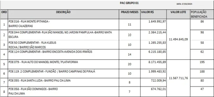 Imagem ilustrativa da imagem Novo PAC: Salvador será contemplada com obras em oito localidades