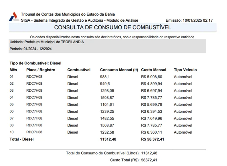 Imagem ilustrativa da imagem Prefeito é acusado de gastar R$ 5 mil por mês em combustível