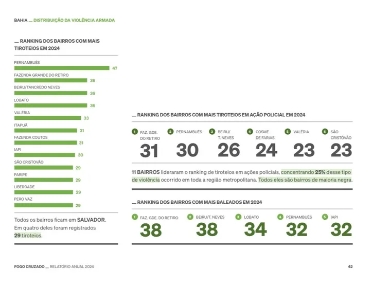 Sobre Salvador, a capital baiana registrou 1.335 tiroteios ao longo do ano de 2024