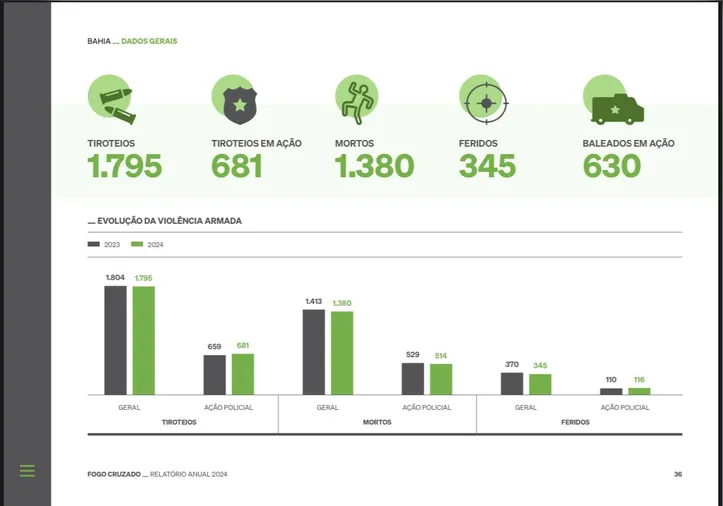 No total, o estado da Bahia registrou 1.795 tiroteios em 2024