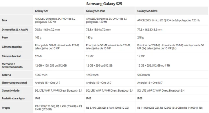 Imagem ilustrativa da imagem Samsung revela linha Galaxy S25; confira preços