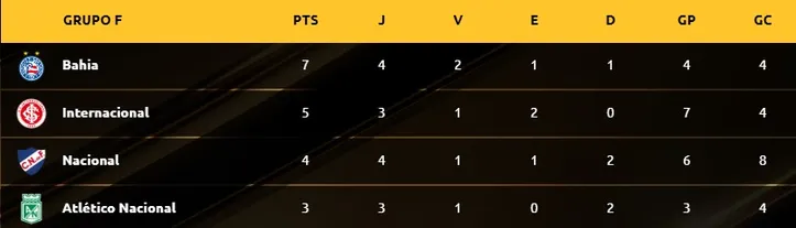 Grupo F da Libertadores