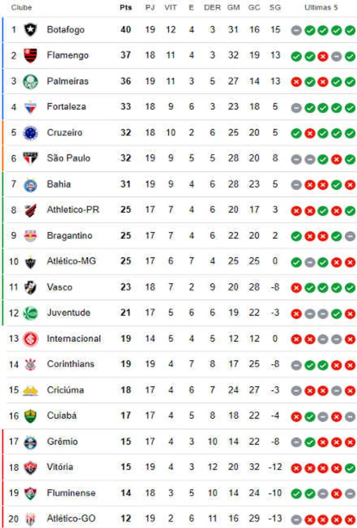 Vitória tinha apenas 15 pontos no fim do primeiro turno do Brasileirão de 2024