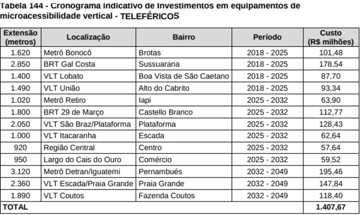 Plano de Mobilidade foi aprovado pela Câmara Municipal em 2018