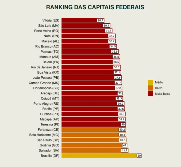 Ranking das melhores capitais na igualdade de gênero