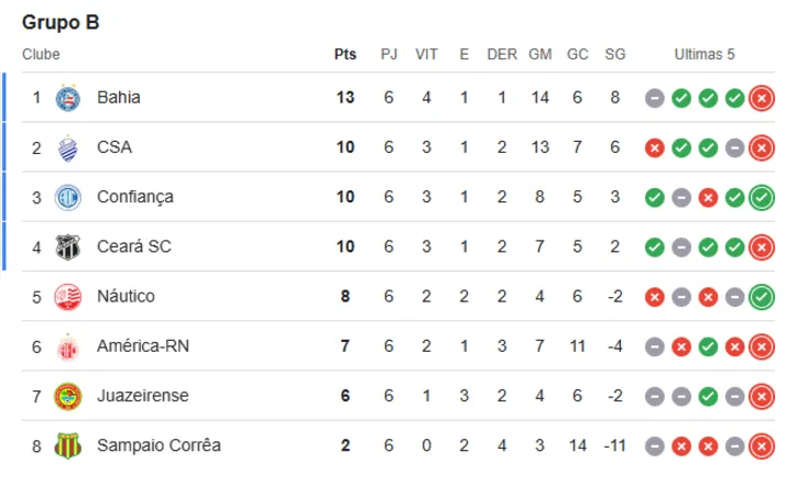 Tabela do Grupo B da Copa do Nordeste