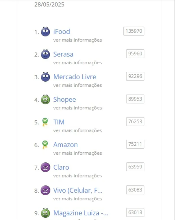 Imagem ilustrativa da imagem iFood é empresa com mais reclamações do Brasil nos últimos seis meses, aponta plataforma