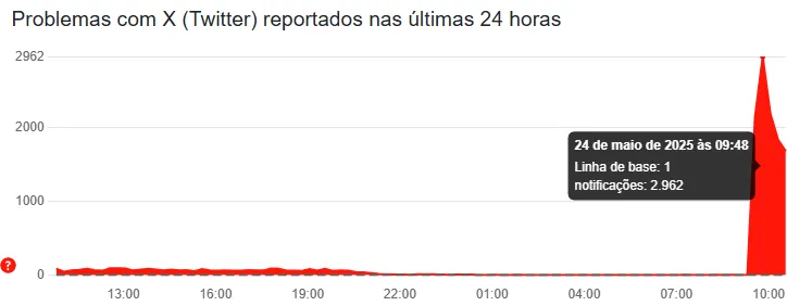 Imagem ilustrativa da imagem Twitter/X caiu? Rede social apresenta instabilidade neste sábado