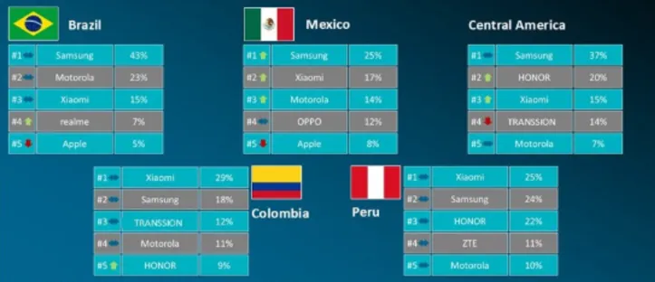 Tabela de celulars em países da américa latina