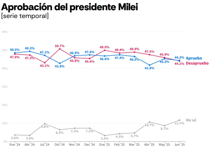 Imagem ilustrativa da imagem AtlasIntel: Argentina dividida dá sinal de alerta a Milei