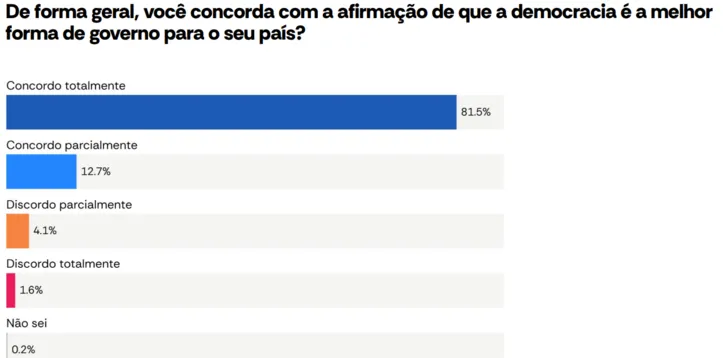 Imagem ilustrativa da imagem Atlasintel: maioria dos brasileiros não confia no Congresso
