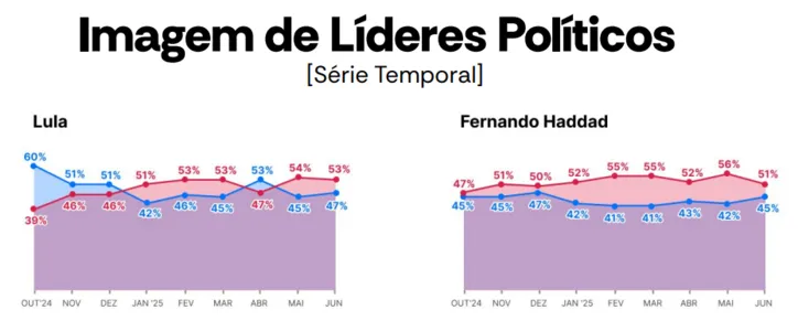 Imagem ilustrativa da imagem Atlasintel: Haddad dribla crise do IOF e impulsiona imagem positiva