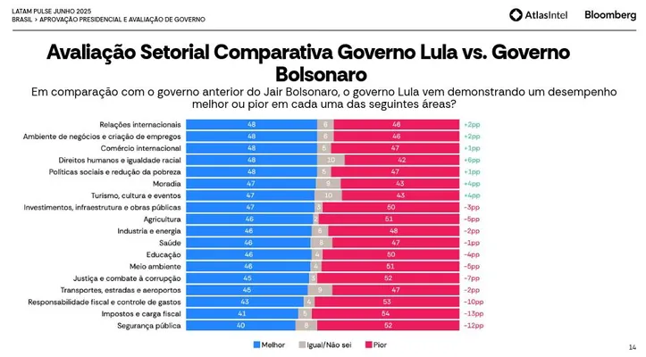 Imagem ilustrativa da imagem Atlasintel: Lula supera Bolsonaro em temas cruciais para o governo