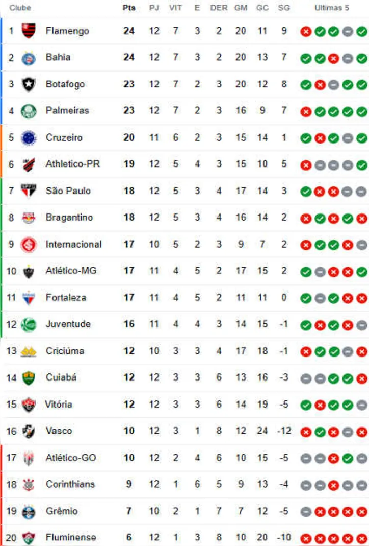 Classificação do Brasileirão de 2024 após as primeiras 12 rodadas