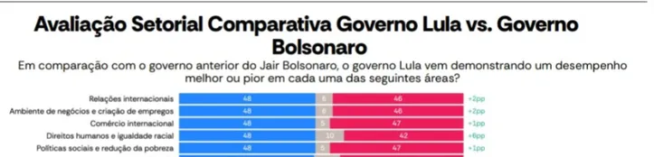 Imagem ilustrativa da imagem Atlasintel: taxação de super-ricos impulsiona aprovação do governo Lula