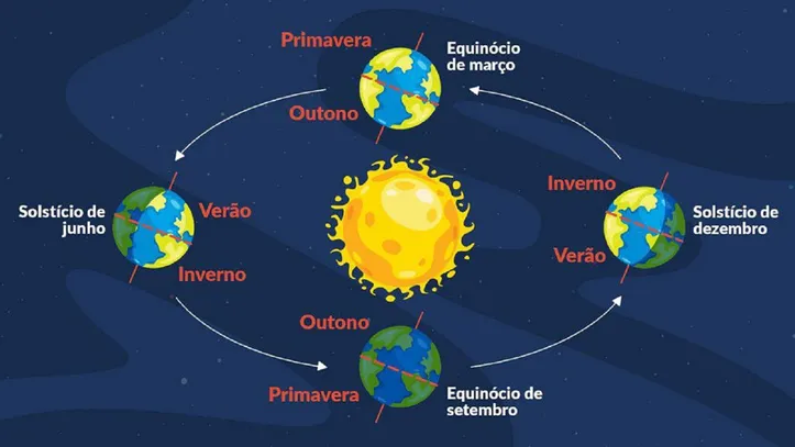 No fenômeno, a incidência de luz sobre os hemisférios é diferente