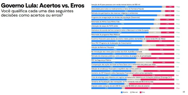 Imagem ilustrativa da imagem Latam Pulse/Atlas & Bloomberg: maioria aprova mudanças na isenção do IR