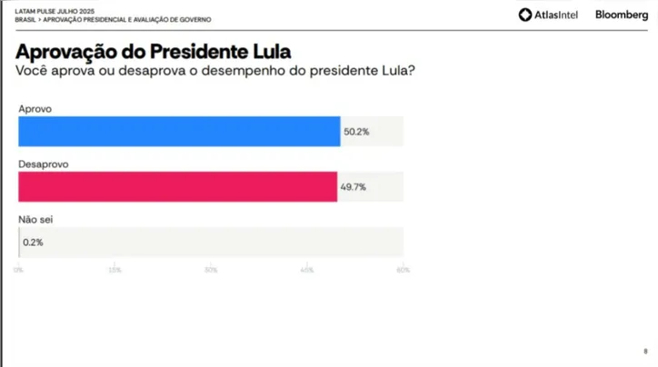 Imagem ilustrativa da imagem AtlasIntel: aprovação do governo Lula atinge maior alta após tarifaço
