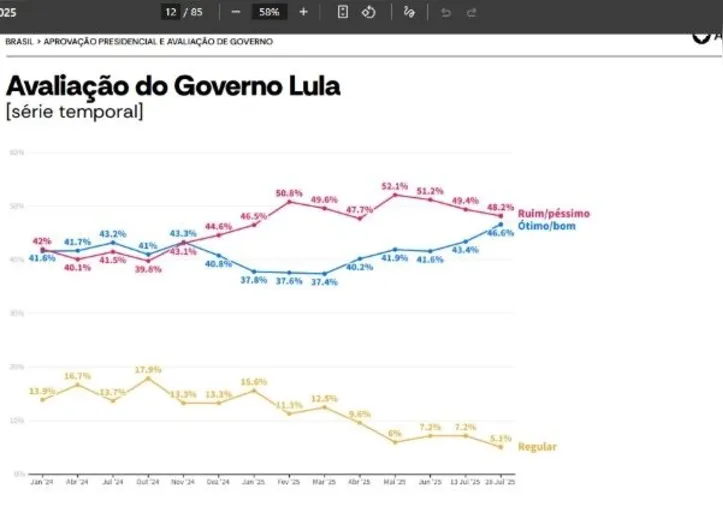 Imagem ilustrativa da imagem AtlasIntel: aprovação do governo Lula atinge maior alta após tarifaço