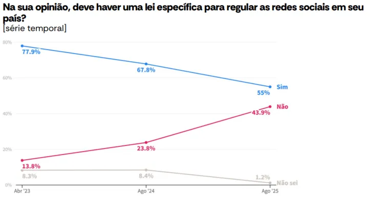 Imagem ilustrativa da imagem AtlasIntel: maioria apoia lei para regular redes sociais