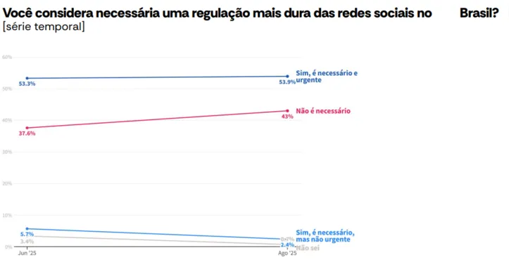 Imagem ilustrativa da imagem AtlasIntel: maioria apoia lei para regular redes sociais
