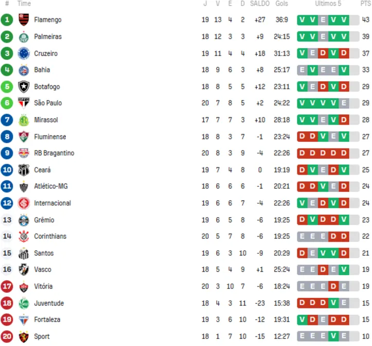 Tabela após o encerramento dos jogos deste domingo, 17