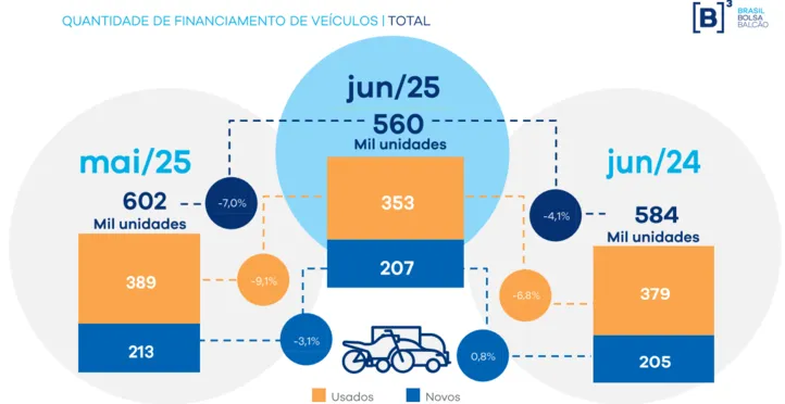 Imagem ilustrativa da imagem Bahia surpreende: mais de 140 mil veículos foram financiados em 2025