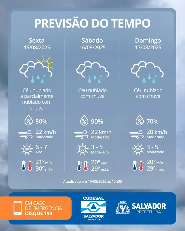Imagem ilustrativa da imagem Chuva e tempo nublado marcam o fim de semana em Salvador