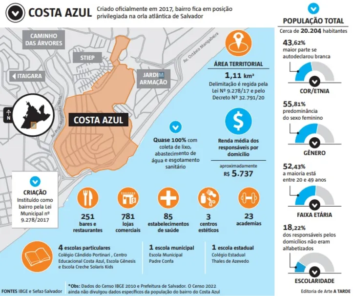 Imagem ilustrativa da imagem Costa Azul: da modernidade à beira-mar a transformação do mercado imobiliário