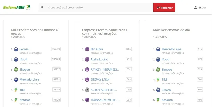 Taxa de reclamações do Ifood no Reclame Aqui