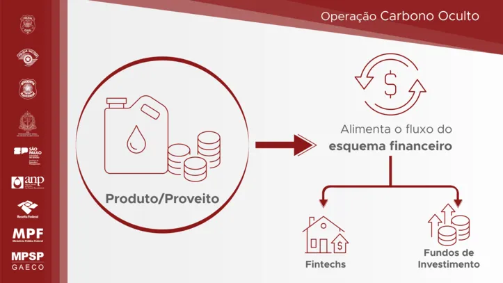 Imagem ilustrativa da imagem Operação revela controle do PCC sobre combustíveis e coração financeiro de SP