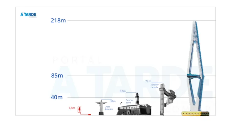 Imagem ilustrativa da imagem Ponte Salvador–Itaparica: obra bilionária terá estrutura maior que Cristo Redentor