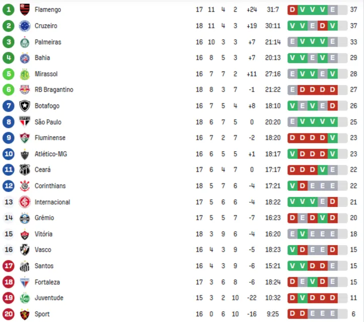 Tabela atualizada do Campeonato Brasileiro após a 18ªrodada