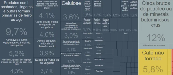 Imagem ilustrativa da imagem Trump taxa o Brasil em 50%: saiba os produtos mais exportados para os EUA