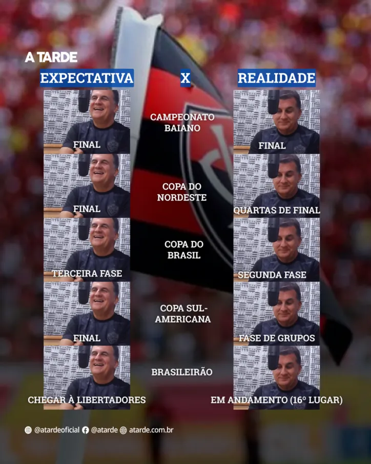 Expectativa de Fábio Mota não se confirmou meses depois