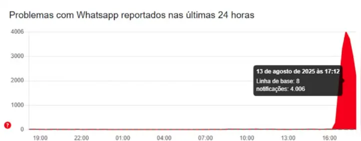 WhatsApp registrou uma instabilidade nesta quarta-feira