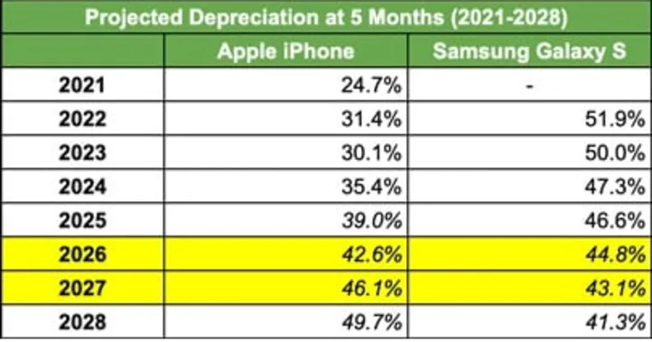 Celulares da Apple apresentam grande desvalorização no preço de revenda