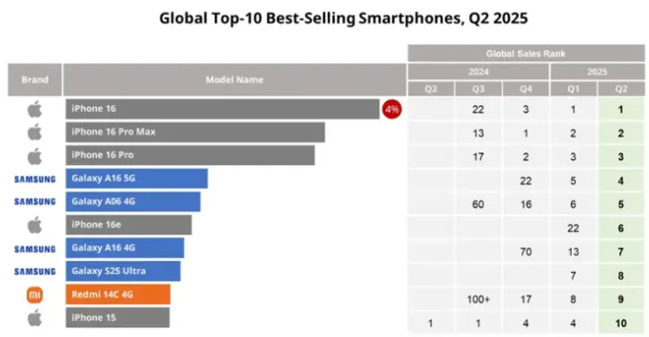 Lista de celulares mais vendidos no 2º semestre de 2025