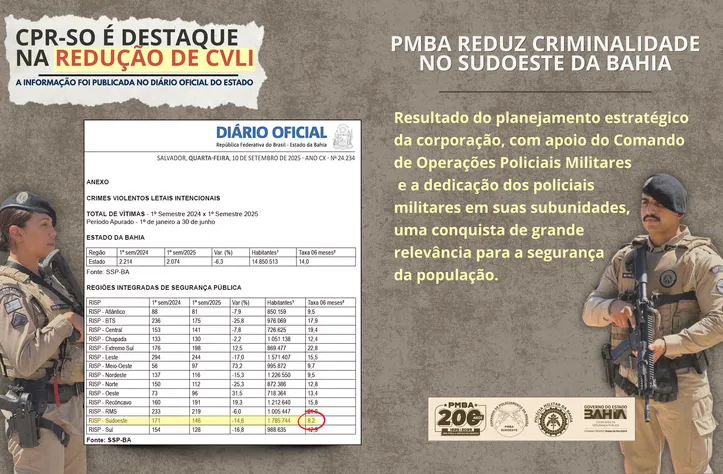 Imagem ilustrativa da imagem CPR-SO registra maior redução de Crimes Violentos Letais Intencionais