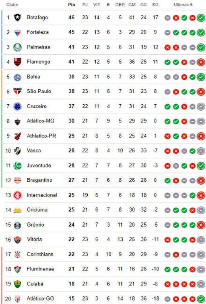 Tabela do Brasileirão de 2024 após 23 rodadas