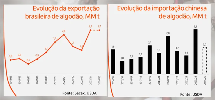 Imagem ilustrativa da imagem O ouro branco do oeste baiano e a tecnologia que o salva