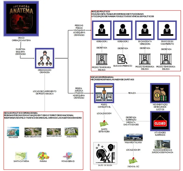 Estrutura do crime