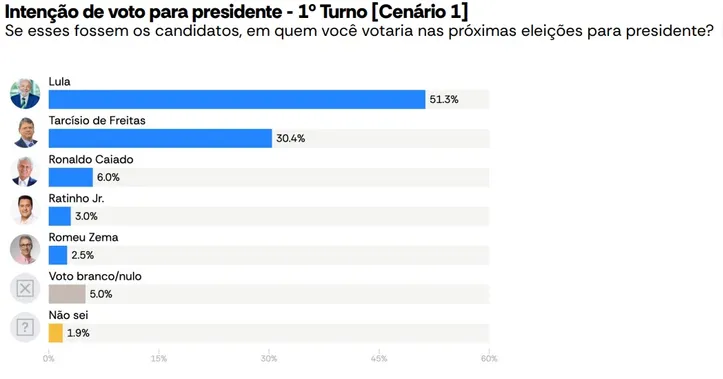 Gráfico mostra intenções de vota para as eleições presidenciais de 2026.