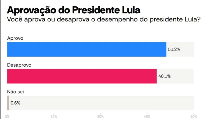 Imagem ilustrativa da imagem AtlasIntel: aprovação de Lula cresce e atinge maior número desde 2024
