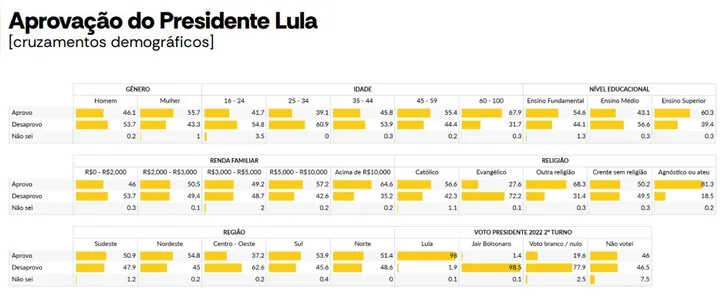 Imagem ilustrativa da imagem AtlasIntel: aprovação de Lula cresce e atinge maior número desde 2024