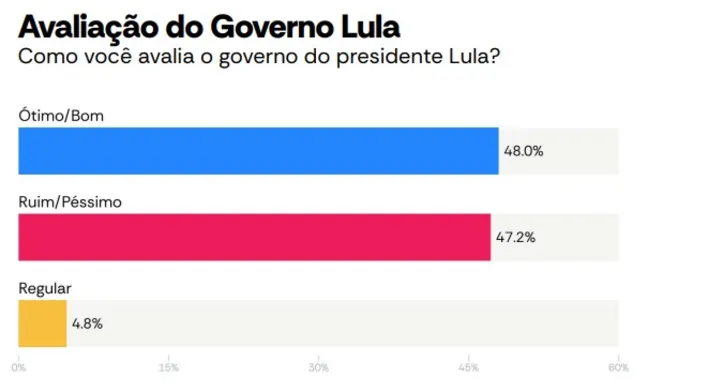Imagem ilustrativa da imagem AtlasIntel: aprovação de Lula cresce e atinge maior número desde 2024
