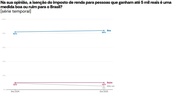 Série história da aprovação da isenção do IR.