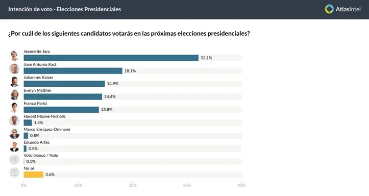 Imagem ilustrativa da imagem AtlasIntel: pesquisa aponta liderança de comunista nas eleições no Chile